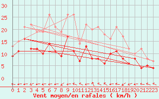 Courbe de la force du vent pour Wiesenburg