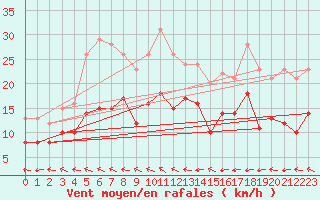 Courbe de la force du vent pour Mont-de-Marsan (40)