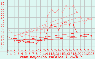 Courbe de la force du vent pour Bordeaux (33)
