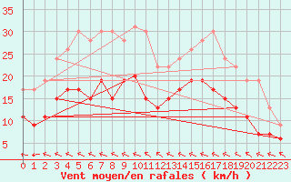 Courbe de la force du vent pour Avord (18)