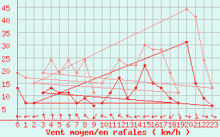 Courbe de la force du vent pour Bergerac (24)