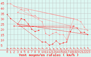 Courbe de la force du vent pour Klippeneck