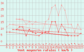 Courbe de la force du vent pour Aurillac (15)