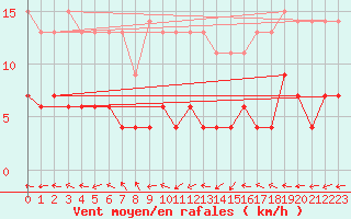 Courbe de la force du vent pour Metz-Nancy-Lorraine (57)