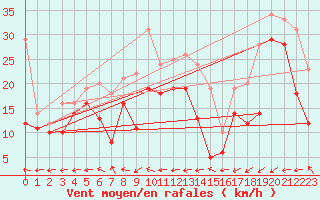 Courbe de la force du vent pour Ouessant (29)