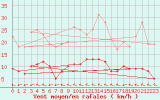 Courbe de la force du vent pour Kaisersbach-Cronhuette