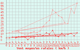 Courbe de la force du vent pour Le Grand-Bornand (74)