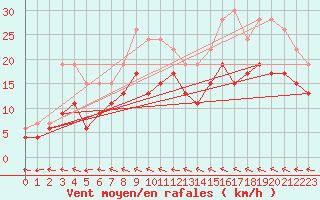 Courbe de la force du vent pour Agen (47)