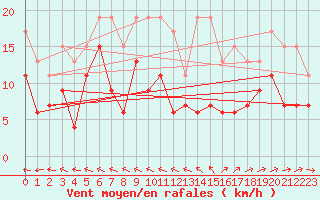 Courbe de la force du vent pour Agen (47)