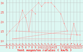 Courbe de la force du vent pour Biskra