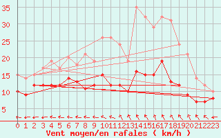 Courbe de la force du vent pour Aurillac (15)