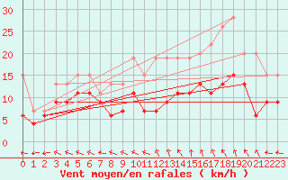 Courbe de la force du vent pour Aurillac (15)