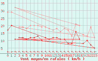 Courbe de la force du vent pour Kyritz