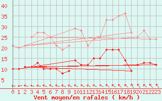 Courbe de la force du vent pour Angers-Beaucouz (49)