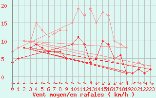 Courbe de la force du vent pour Muehldorf