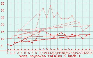 Courbe de la force du vent pour Waibstadt