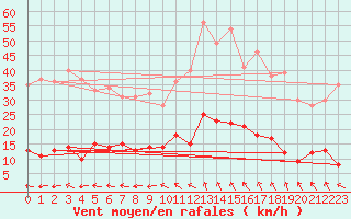 Courbe de la force du vent pour Aix-en-Provence (13)