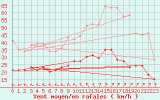 Courbe de la force du vent pour Laval (53)