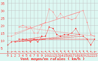 Courbe de la force du vent pour Aurillac (15)