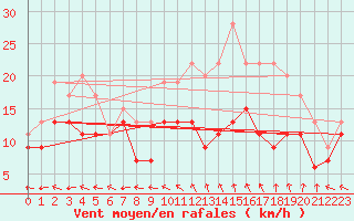 Courbe de la force du vent pour Aurillac (15)