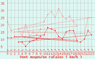 Courbe de la force du vent pour Bordeaux (33)