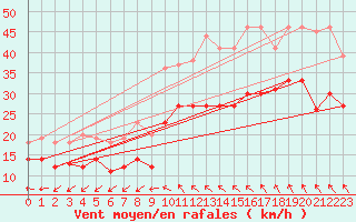 Courbe de la force du vent pour Aigues-Mortes (30)