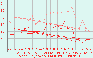 Courbe de la force du vent pour Nantes (44)