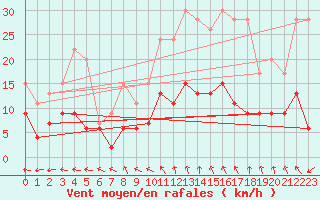 Courbe de la force du vent pour Limoges (87)