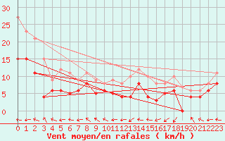 Courbe de la force du vent pour Biscarrosse (40)