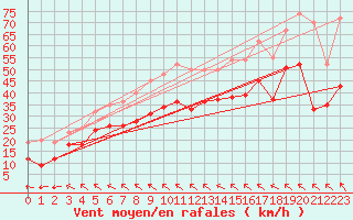 Courbe de la force du vent pour Montpellier (34)