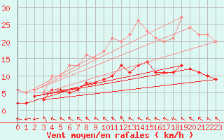 Courbe de la force du vent pour Luechow