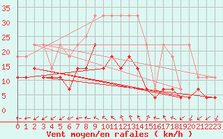 Courbe de la force du vent pour Buzenol (Be)