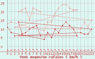 Courbe de la force du vent pour Dinard (35)