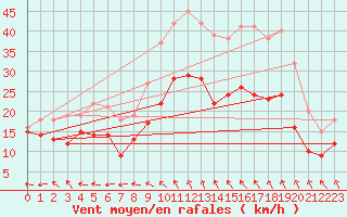 Courbe de la force du vent pour Cognac (16)