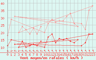 Courbe de la force du vent pour Poitiers (86)