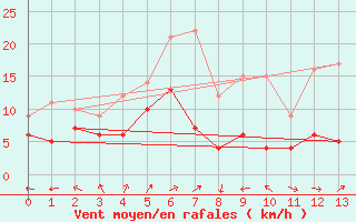 Courbe de la force du vent pour Manschnow