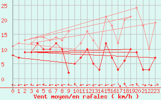 Courbe de la force du vent pour Grenoble/St-Etienne-St-Geoirs (38)