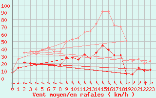 Courbe de la force du vent pour Lacapelle-Biron (47)