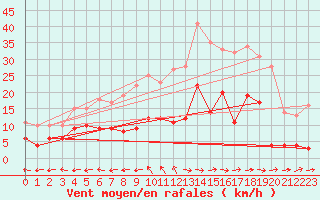 Courbe de la force du vent pour Saint-Auban (26)