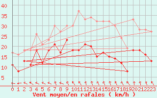 Courbe de la force du vent pour Reims-Prunay (51)