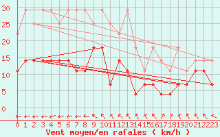 Courbe de la force du vent pour Mont-Rigi (Be)