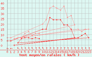 Courbe de la force du vent pour Troyes (10)