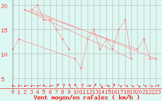 Courbe de la force du vent pour Adrar