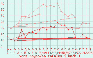Courbe de la force du vent pour Boulogne (62)