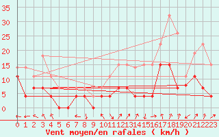 Courbe de la force du vent pour Grenoble/St-Etienne-St-Geoirs (38)