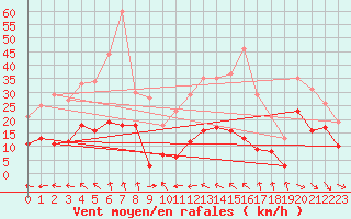 Courbe de la force du vent pour Saint-Flix-Lauragais (31)