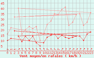 Courbe de la force du vent pour Chastreix (63)