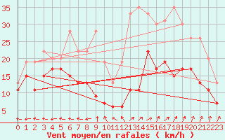 Courbe de la force du vent pour Reims-Prunay (51)