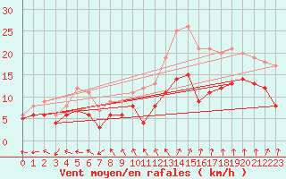 Courbe de la force du vent pour Roissy (95)