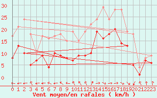 Courbe de la force du vent pour Elpersbuettel